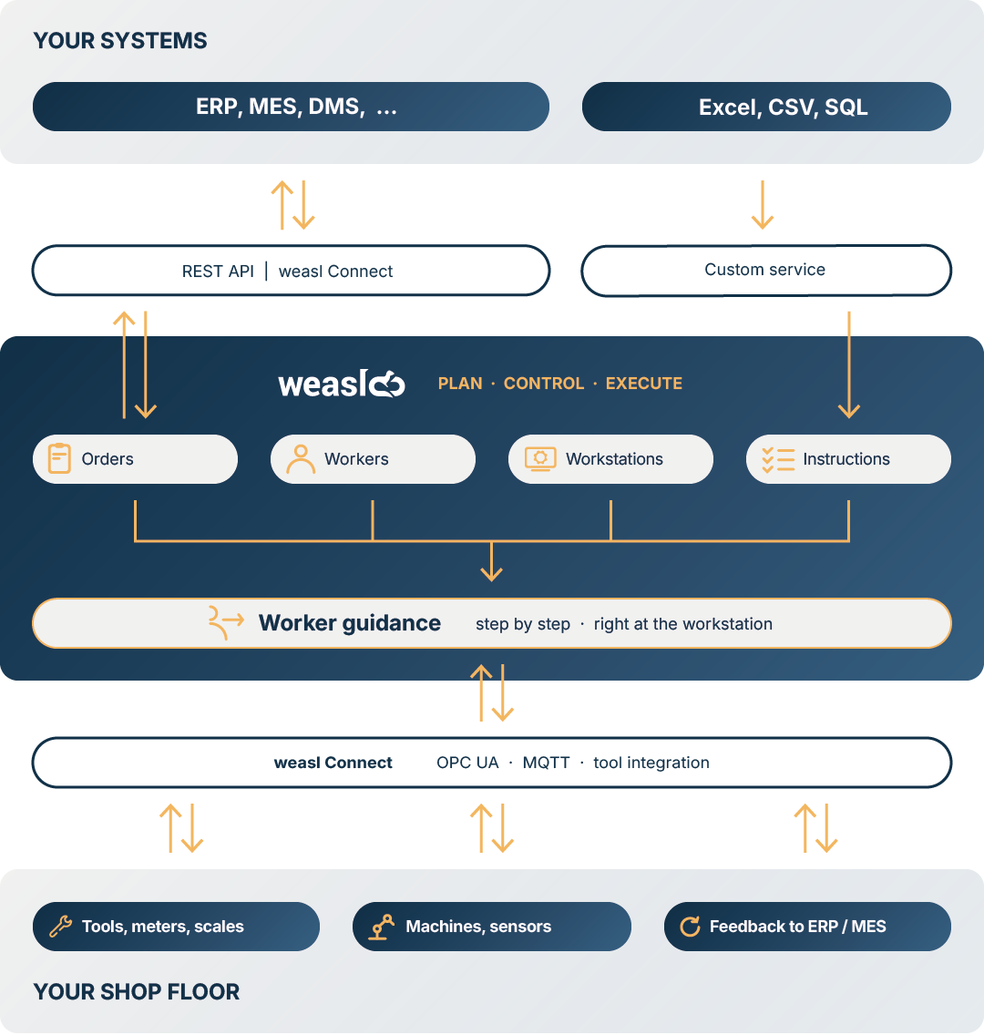 weasl closes the gap between your shop floor and your systems