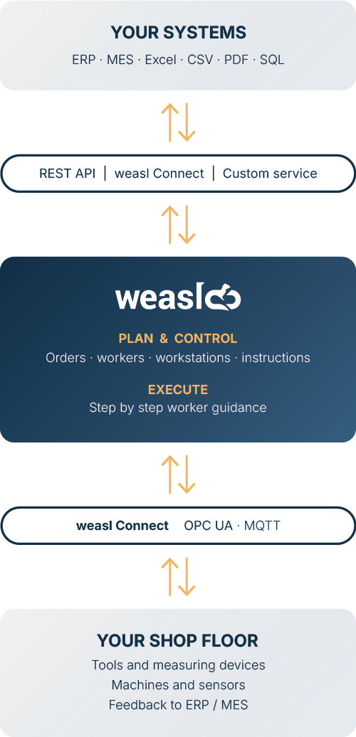 weasl closes the gap between your shop floor and your systems