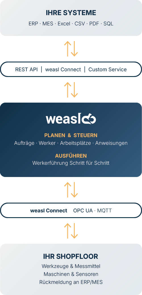 weasl schließt den letzten Meter zwischen Shopfloor und Ihren Systemen