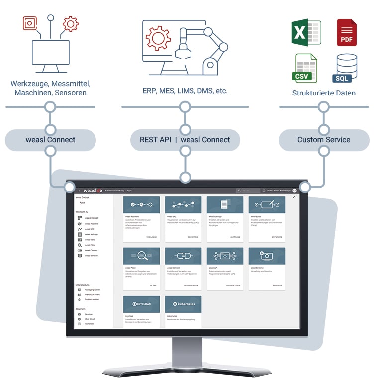 Flexibel integrieren für höchste Durchgängigkeit