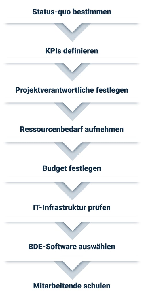 kw2437_betriebsdaten-betriebsdatenerfassung-bde-einfuehren--scaled