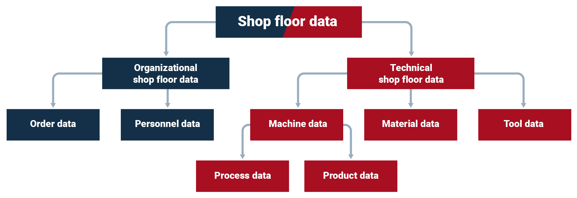 Shop floor data collection: these are the shop floor data that are collected