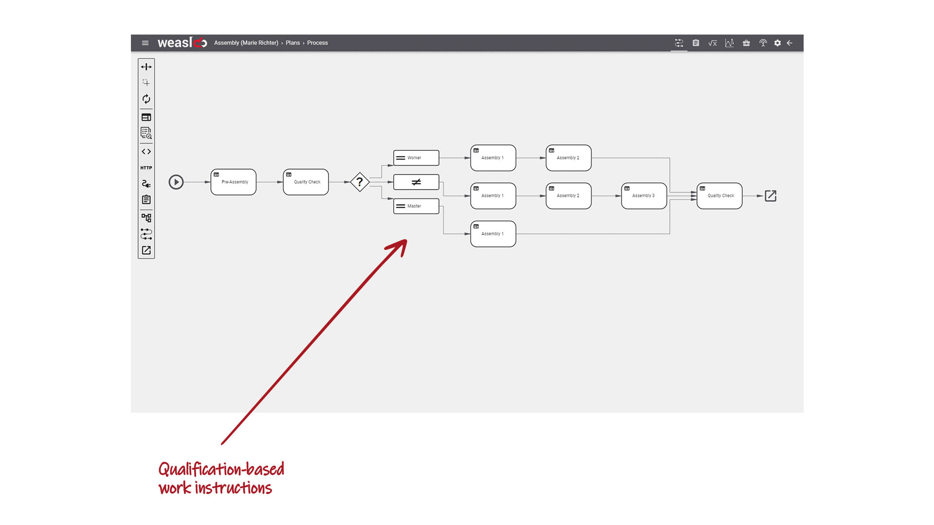 Work instructions in weasl guide employees according to their qualifications