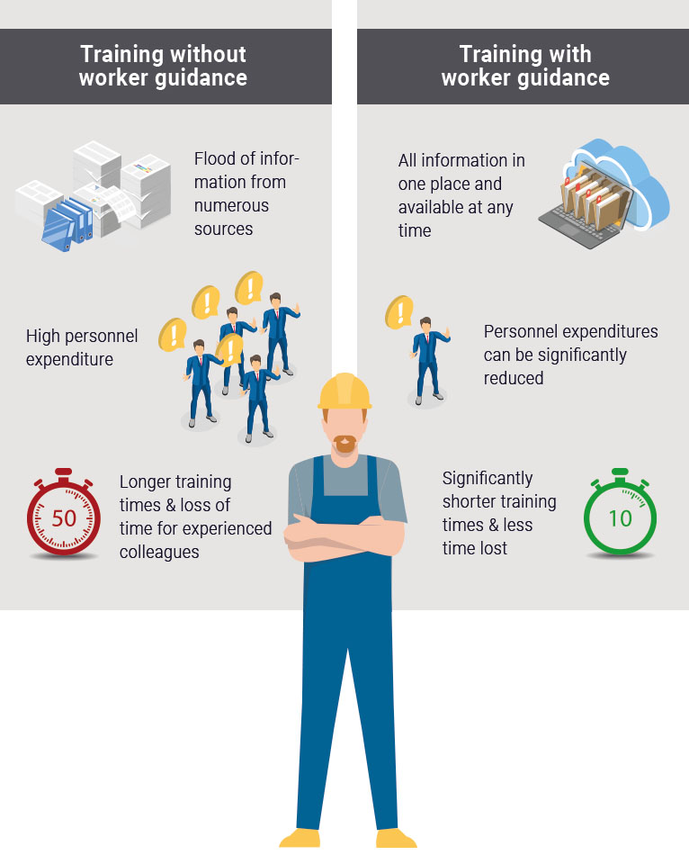 Training with and without worker guidance