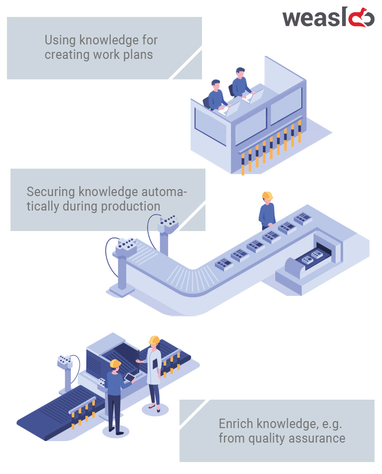 Knowledge retention in various production areas