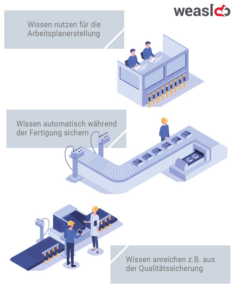 Wissenssicherung in verschiedenen Bereichen der Produktion