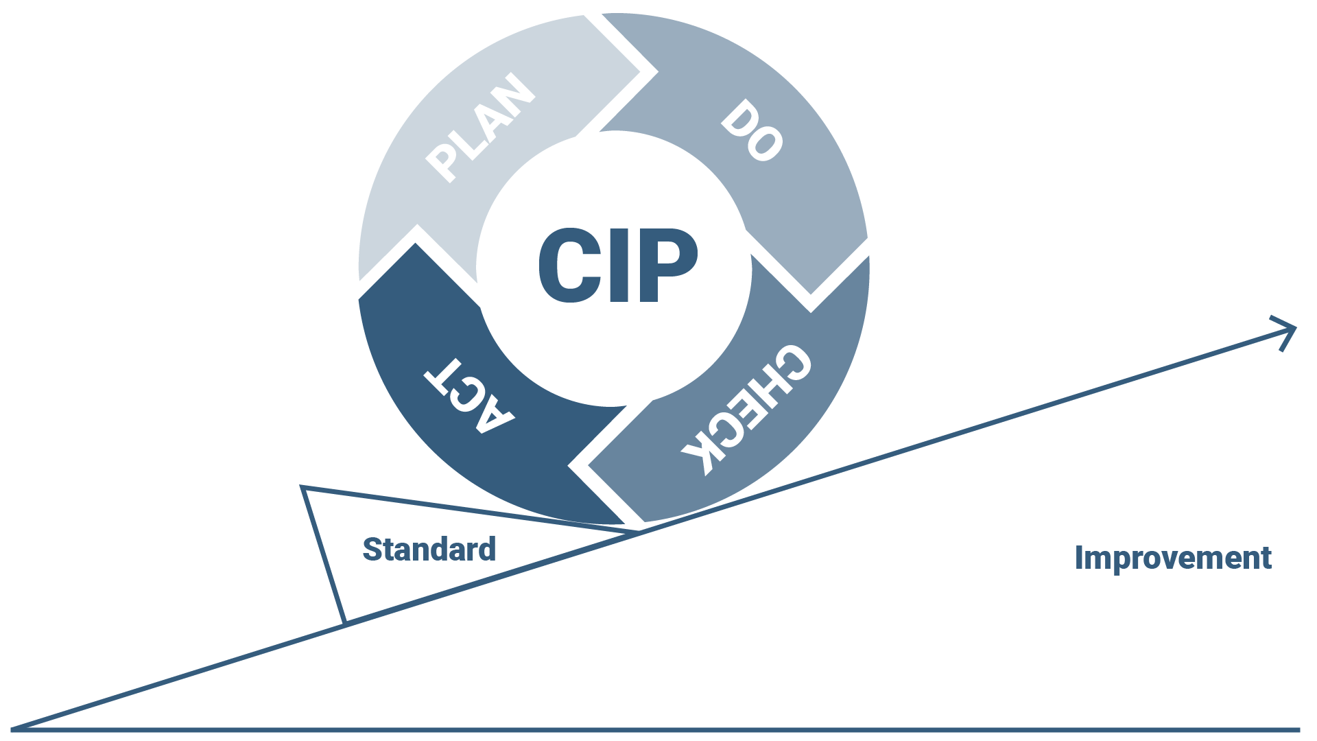 Continuous improvement process CIP