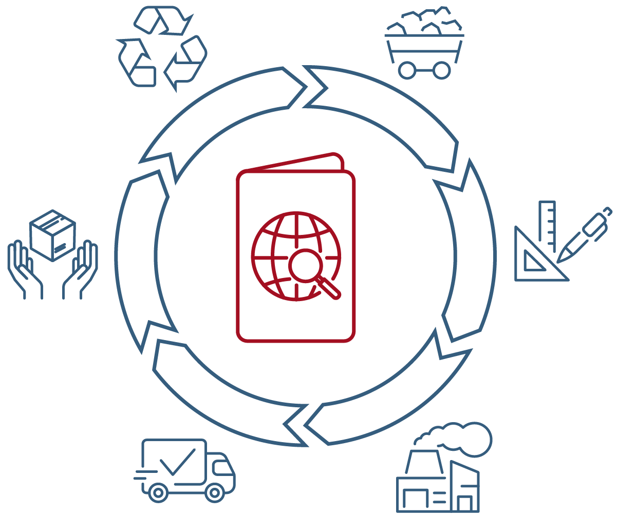 Digitaler Produktpass