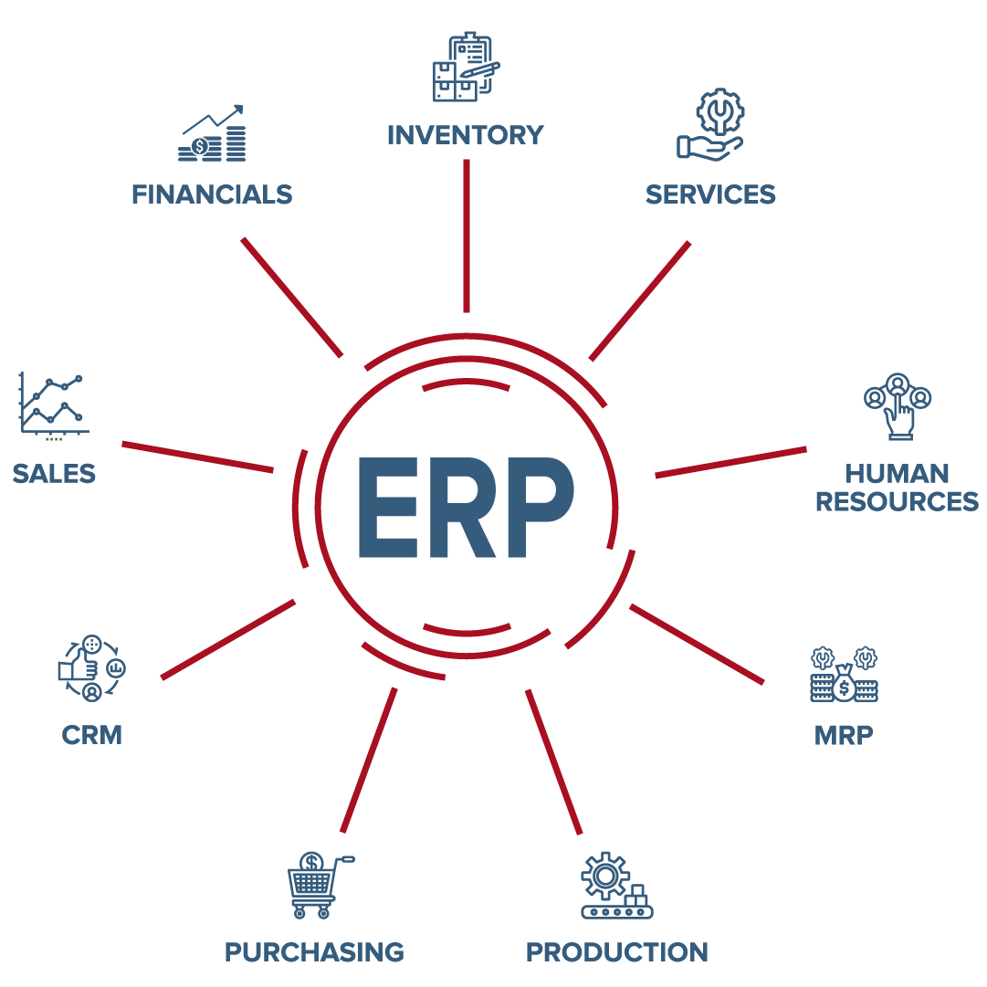 Enterprise Resource Planning ERP