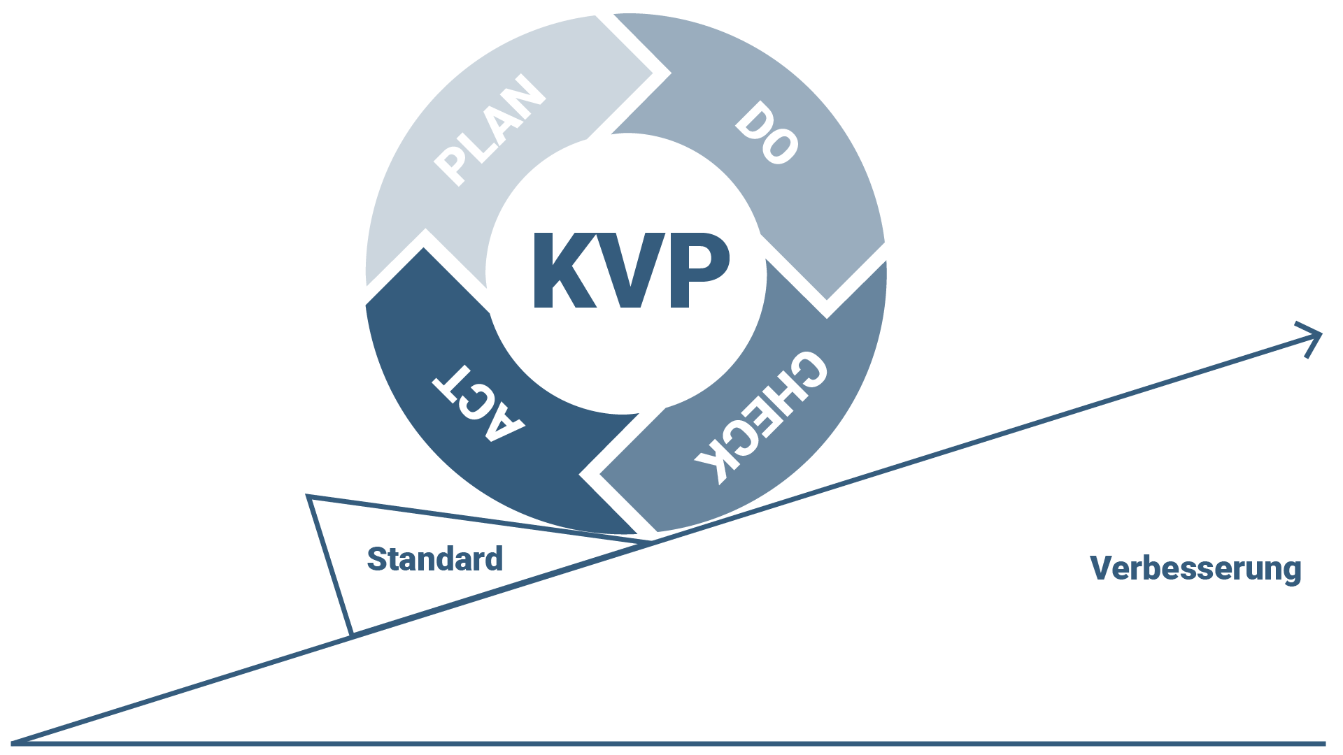 Kontinuierlicher Verbesserungsprozess KVP