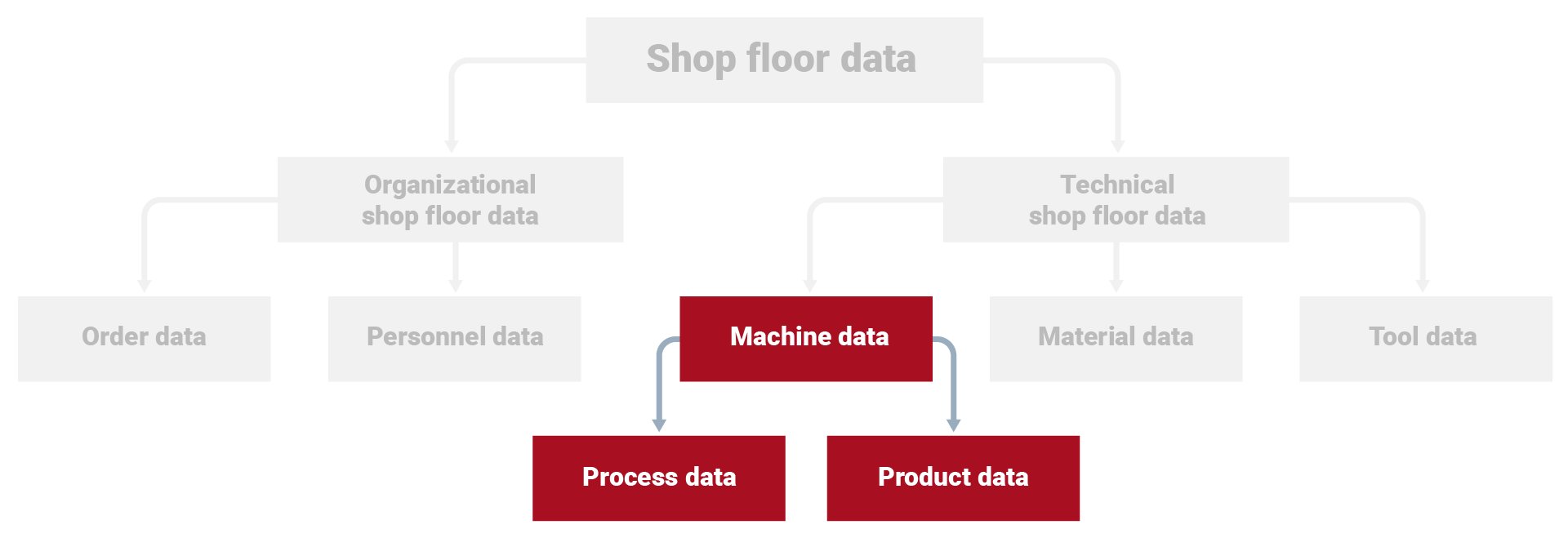 What is machine data collection (MDC)?