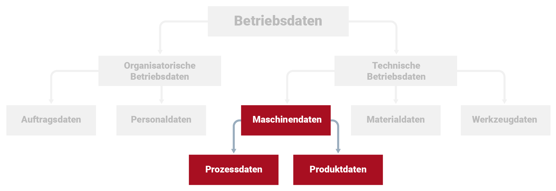 Maschinendatenerfassung