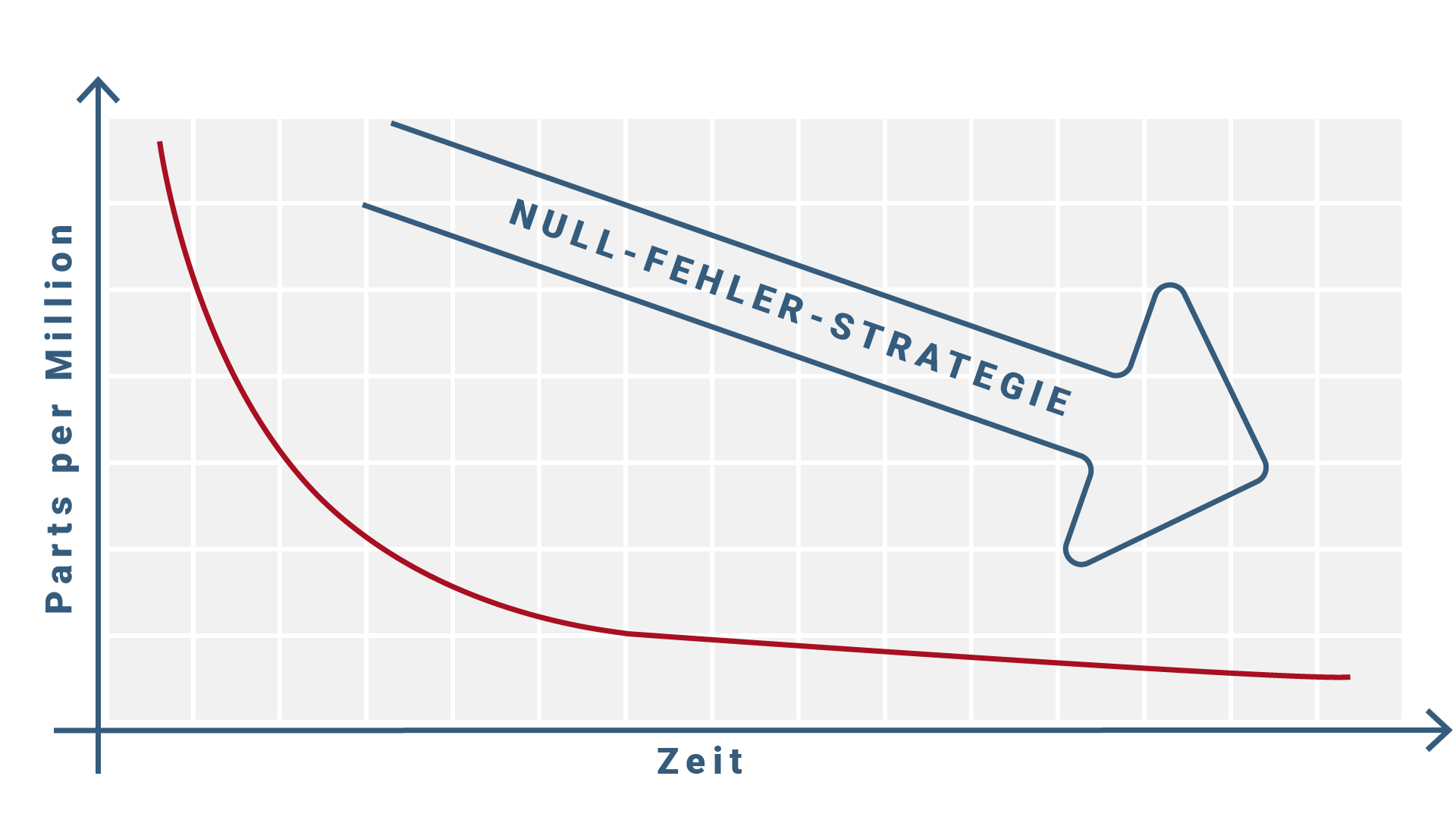 Null Fehler Strategie