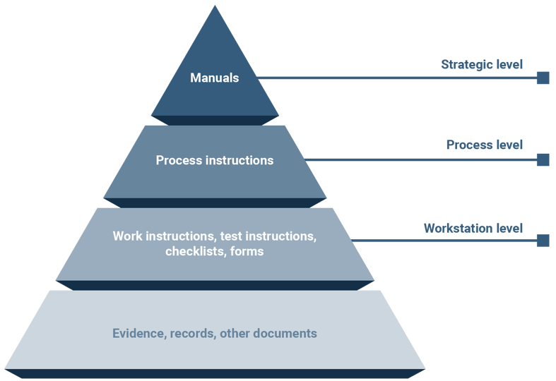 What is a process instruction?