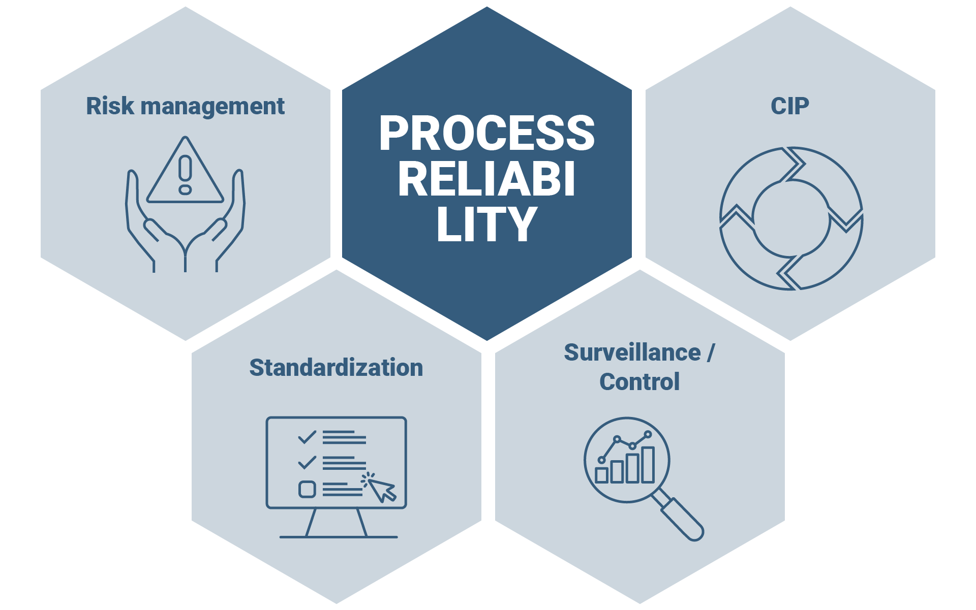 Process reliability