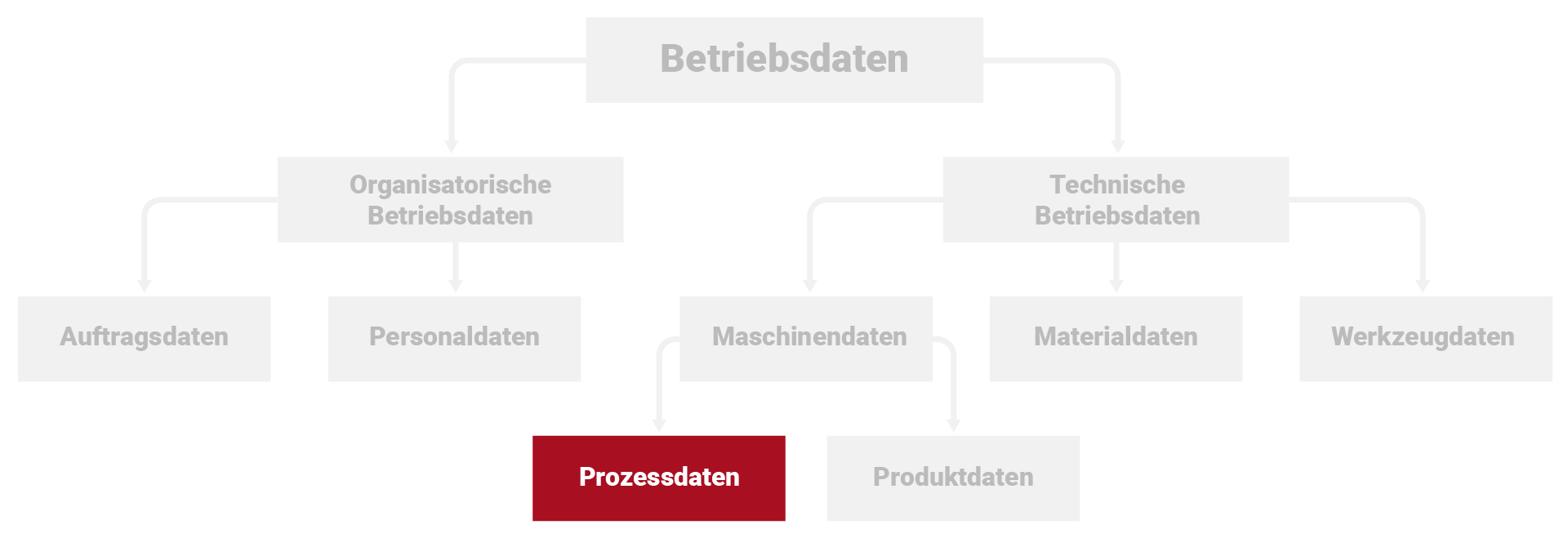 Prozessdatenerfassung