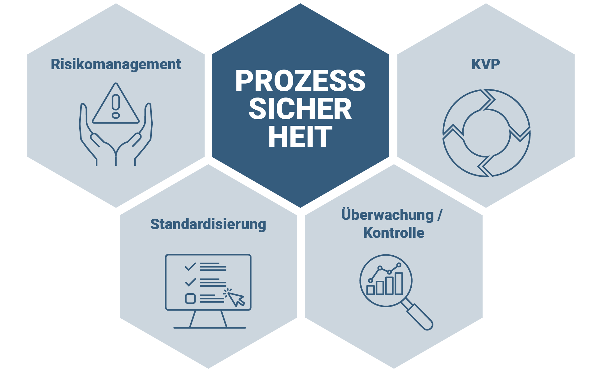 Bestandteile der Prozesssicherheit