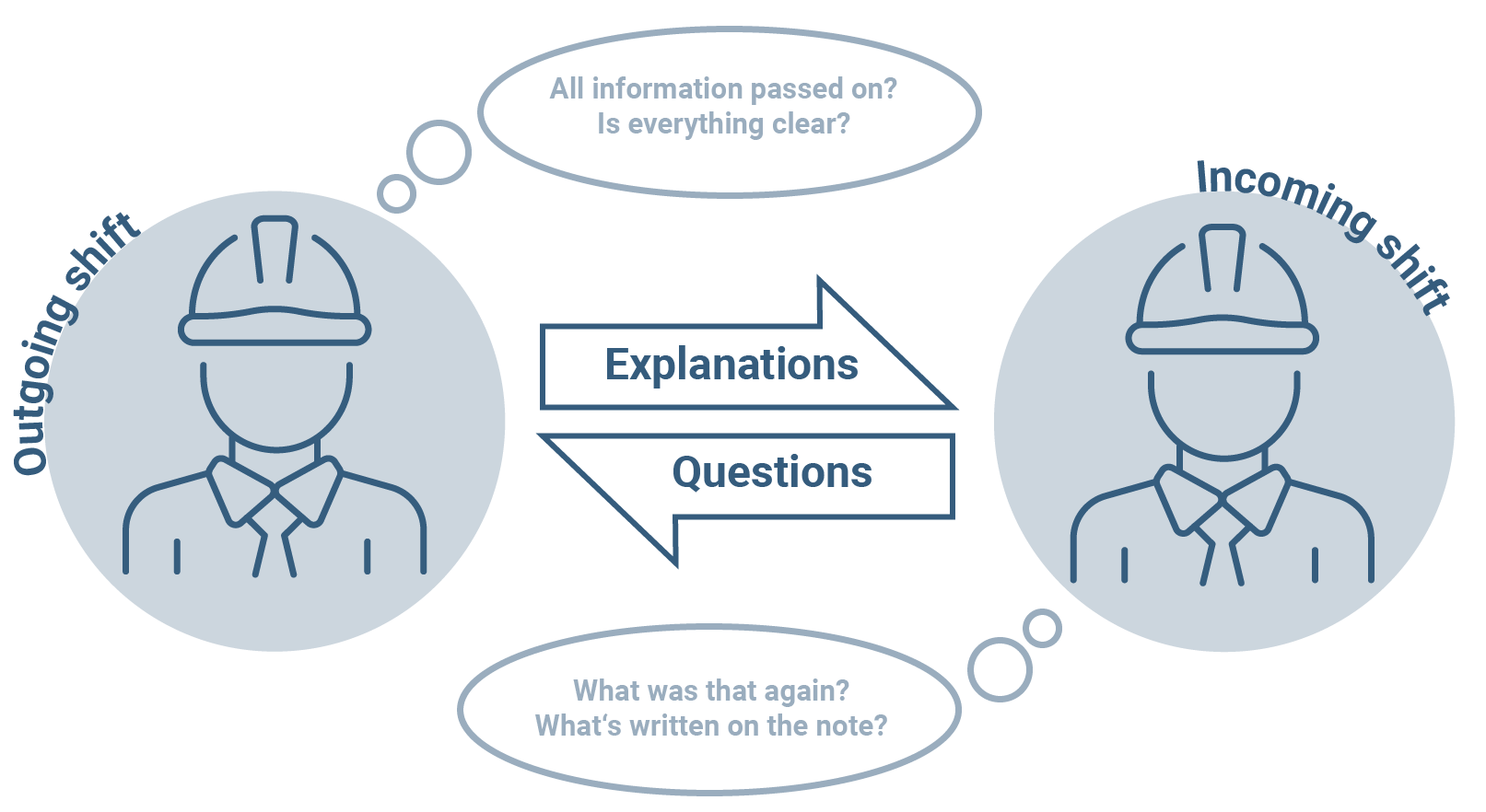 Shift handover