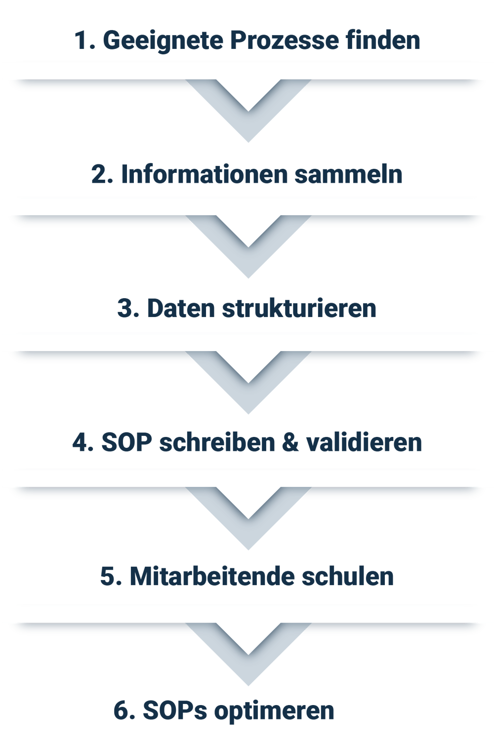 Standard Operating Procedure - SOP