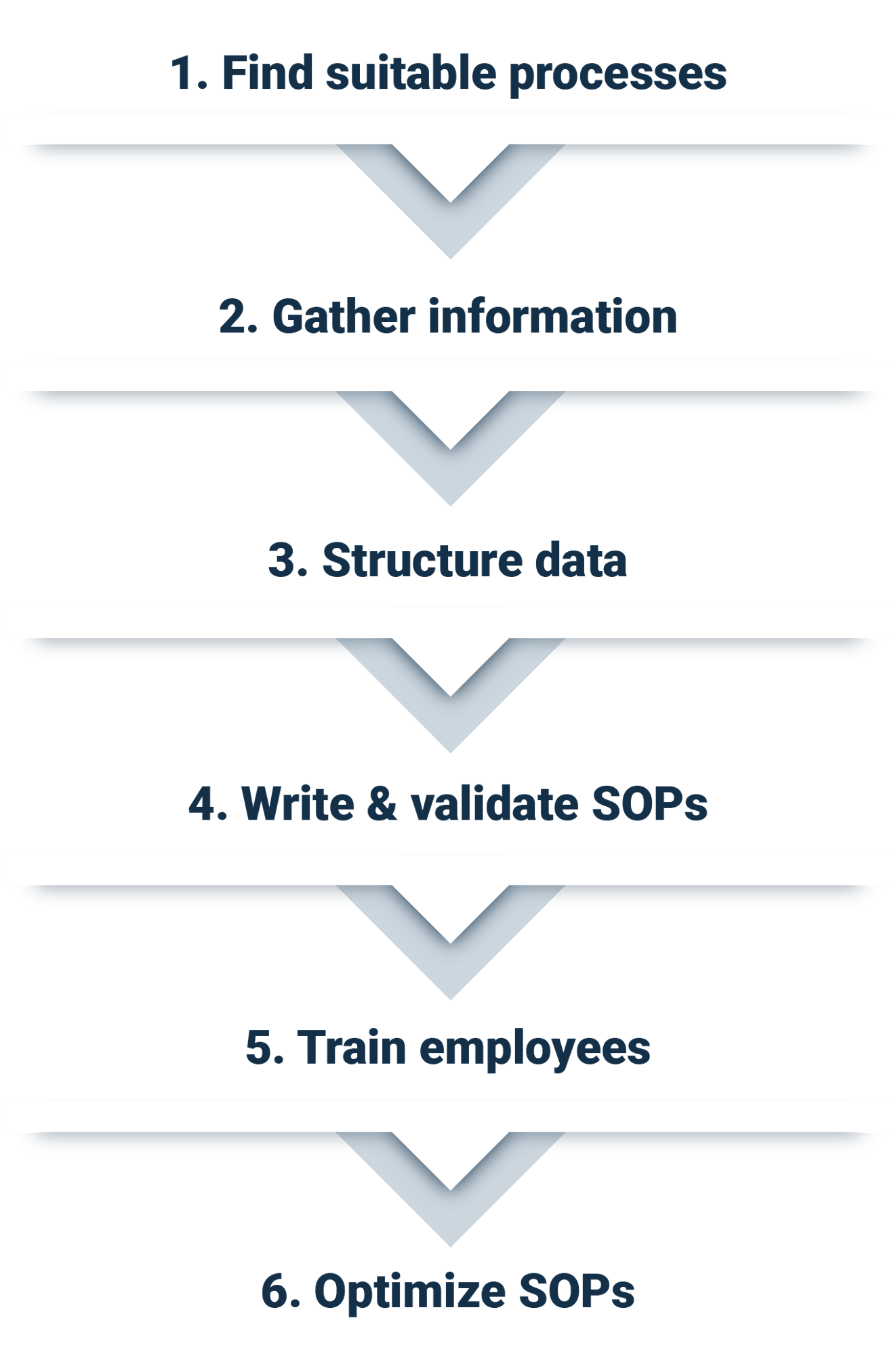 Standard operating procedure - SOP