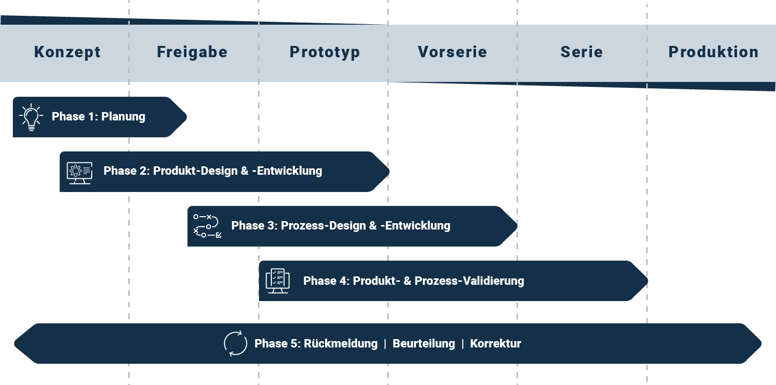 APQP Projektstruktur