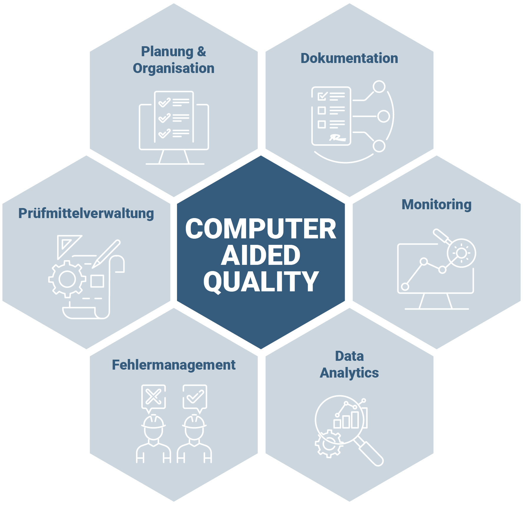 Computer Aided Quality