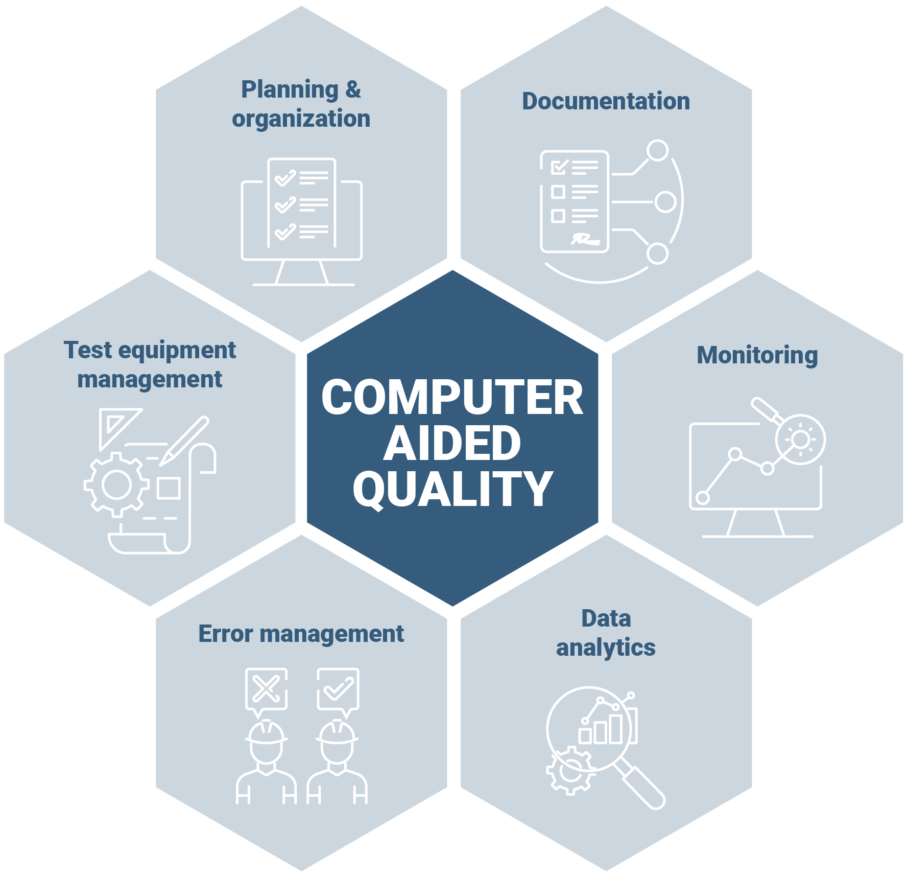 Computer Aided Quality