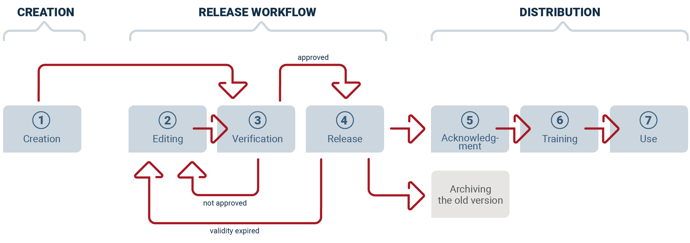 Old Document Controller Document control: What you should bear in mind