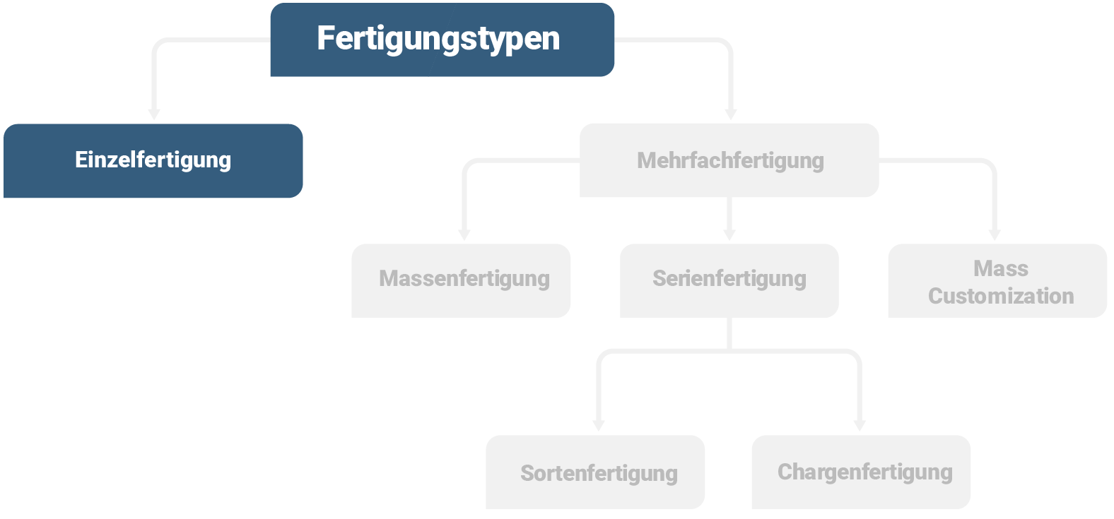 Fertigungstypen Einzelfertigung