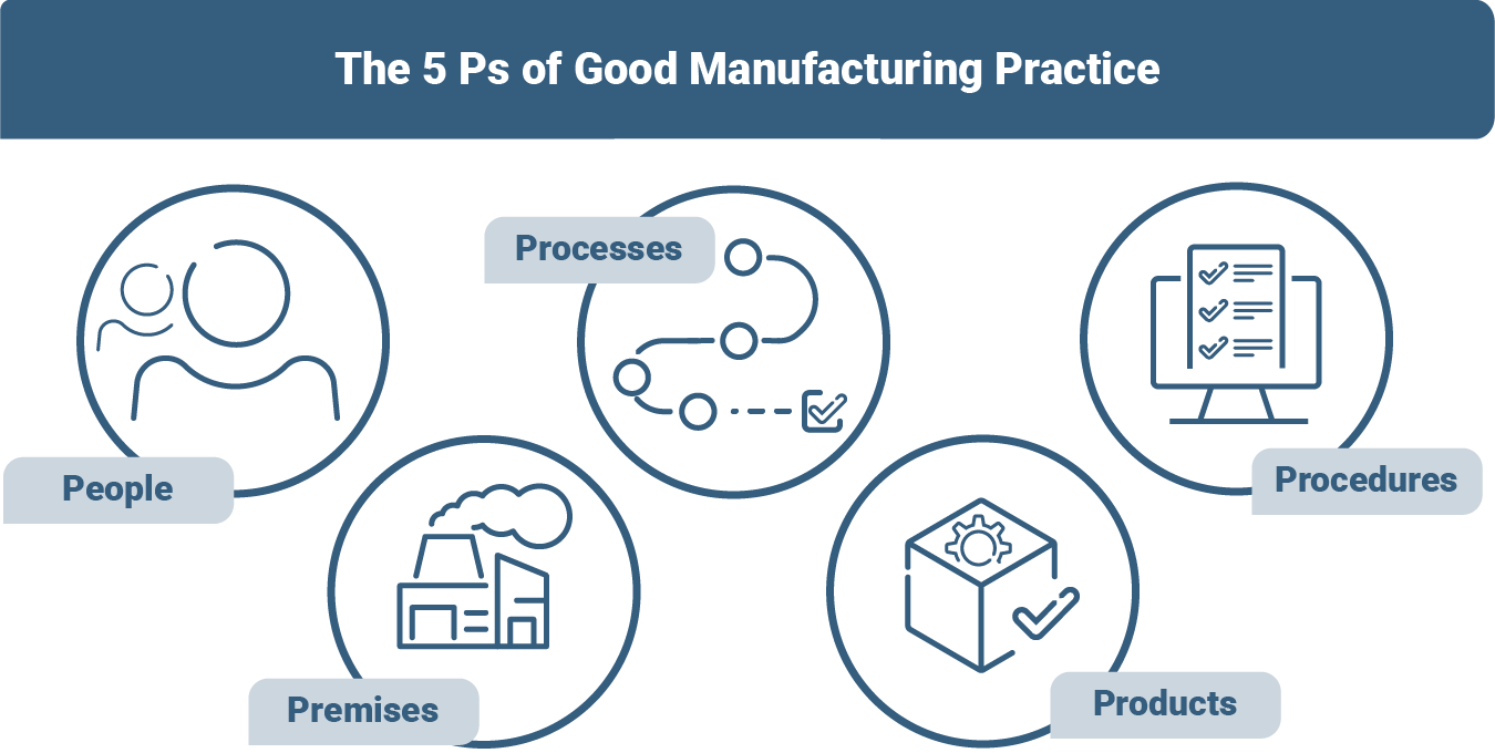5P of Good Manufacturing Practice
