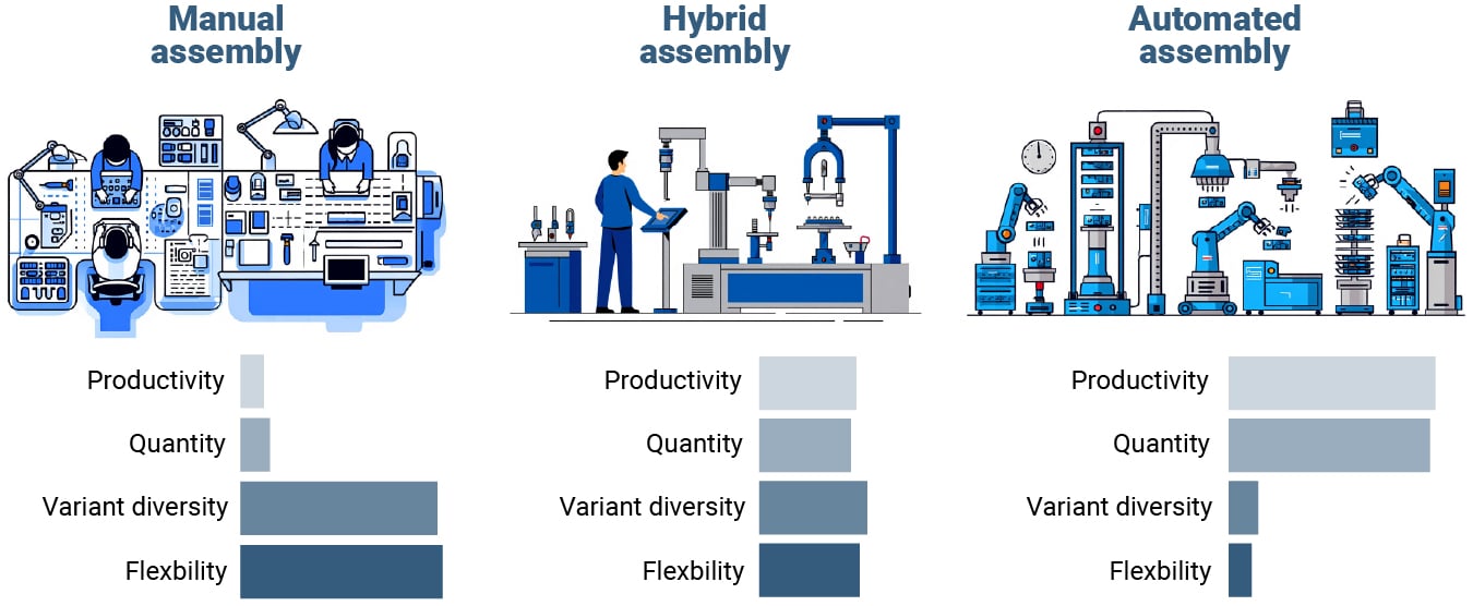 Differences between manual and other assembly methods