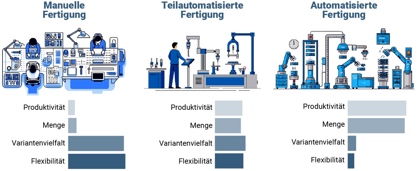 Unterschiede Manuelle Fertigung Automatisierte Fertigung