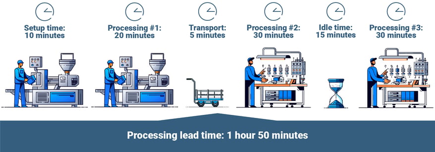 Targeted reduction of processing lead time in production