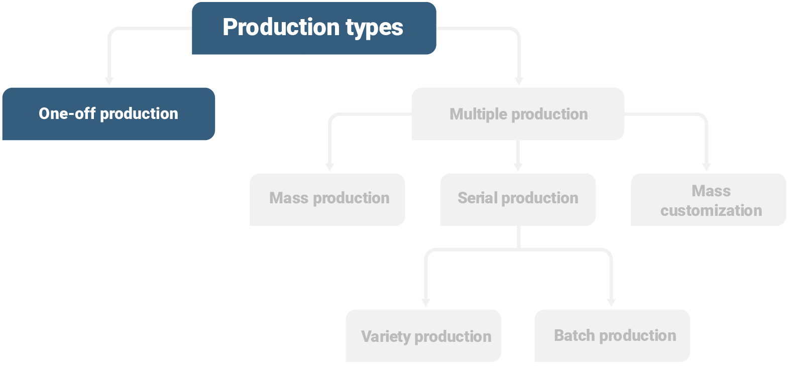 Production types: one-off production