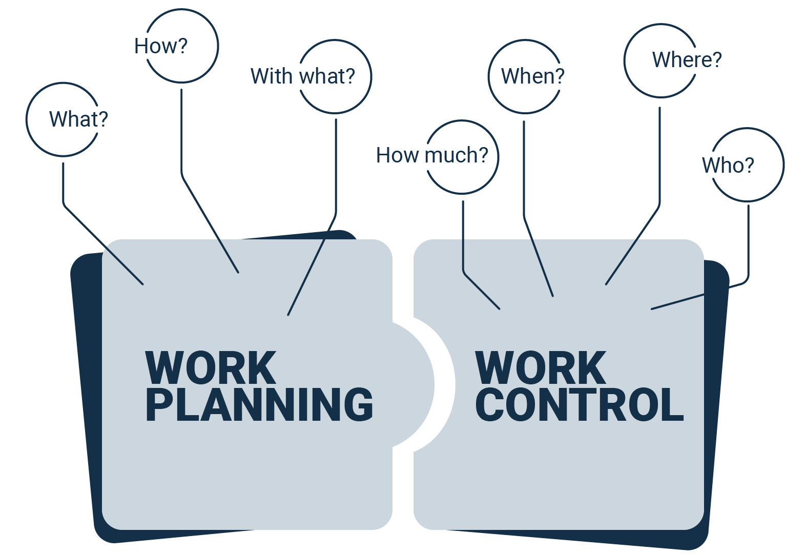 Elements of work preparation