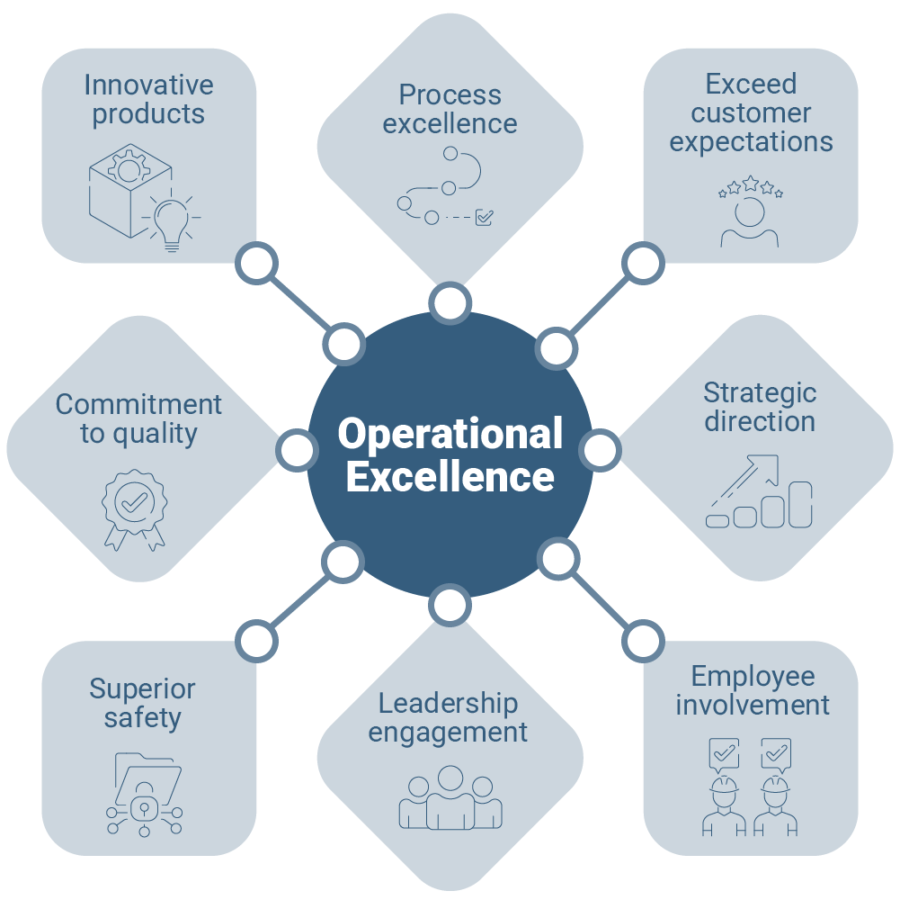 Operational excellence (OpEx)