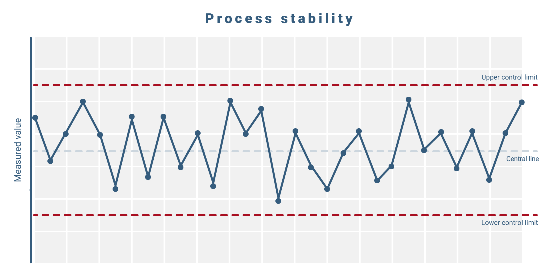 Process stability