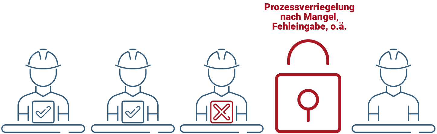 Prozessverriegelung nach Mangel, Fehleingabe, o.ä.