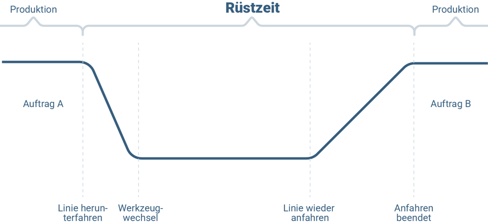 So setzt sich die Rüstzeit zusammen