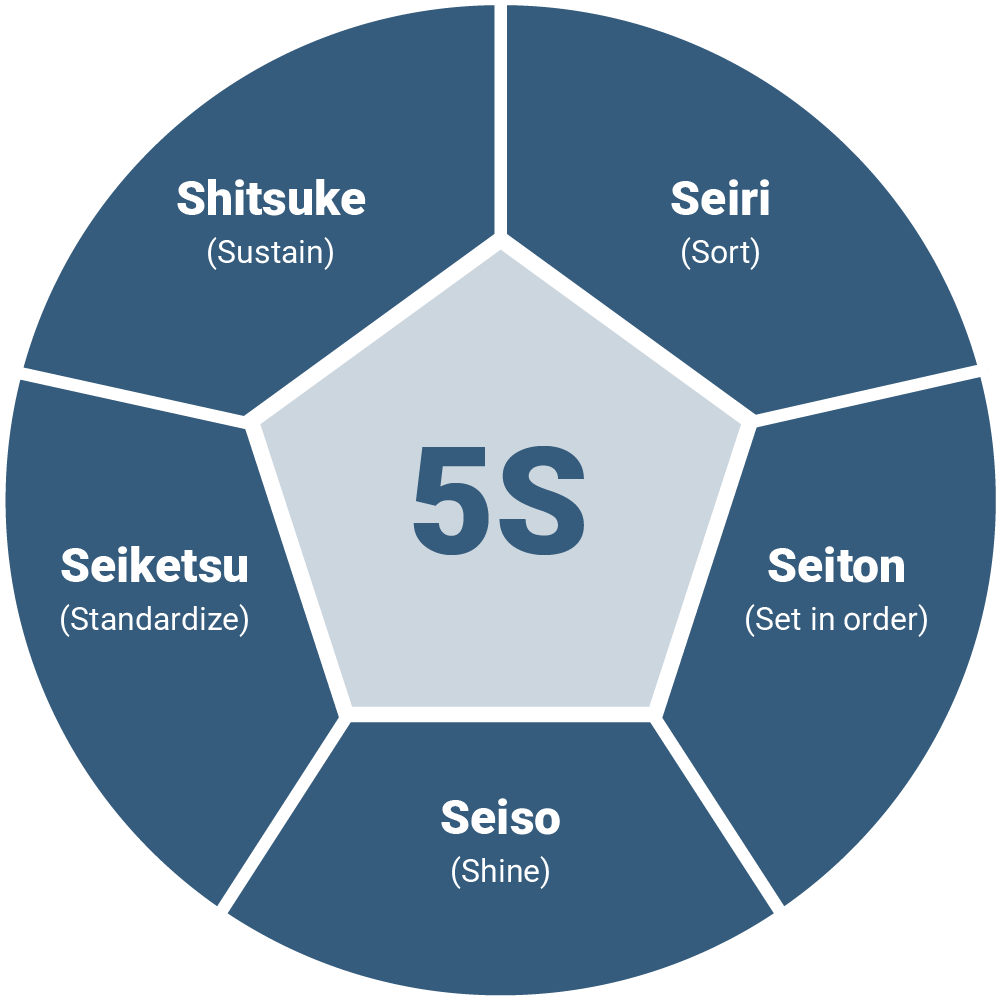 5S Method
