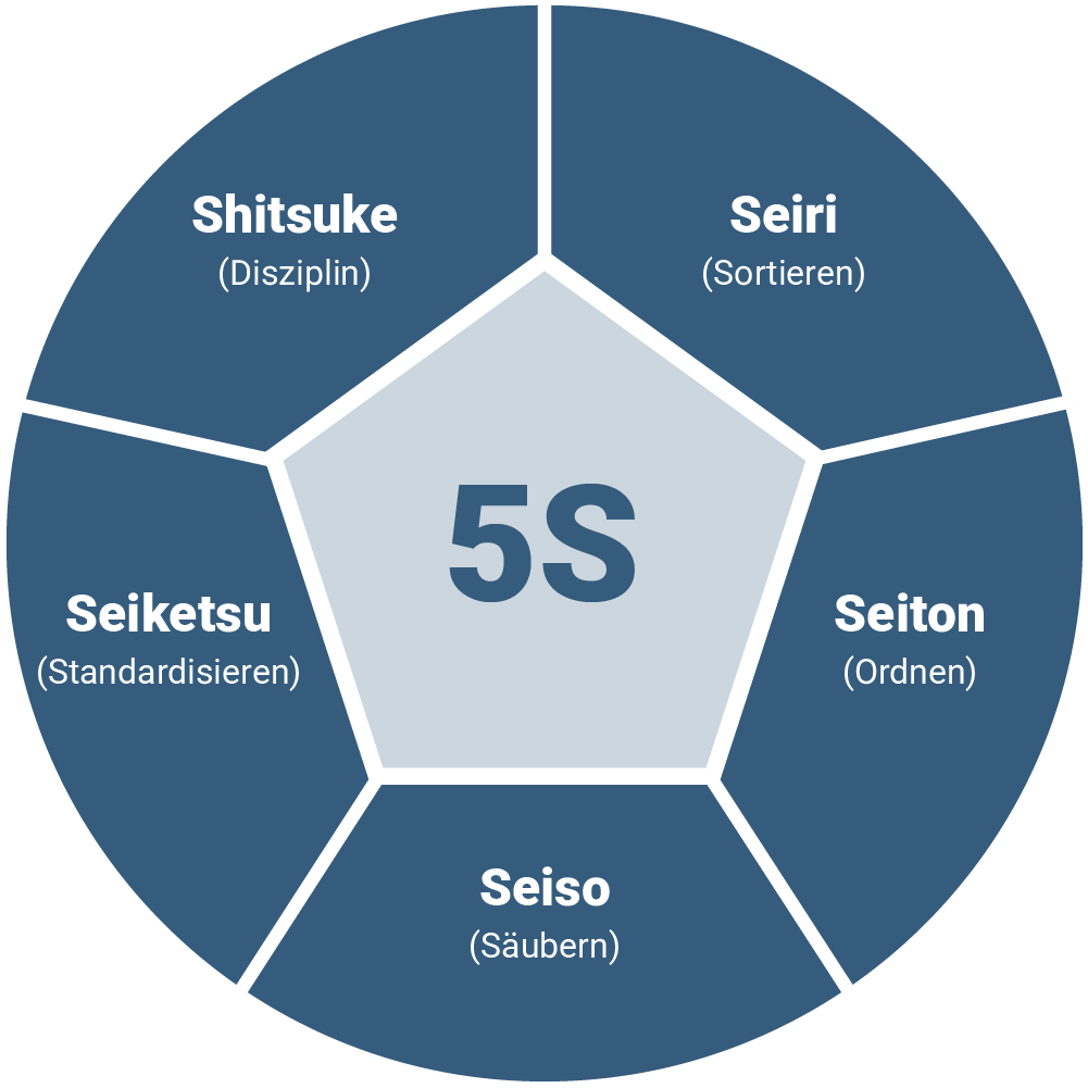 5S Methode