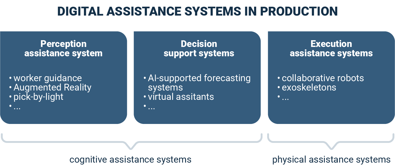 Types of digital assistance systems
