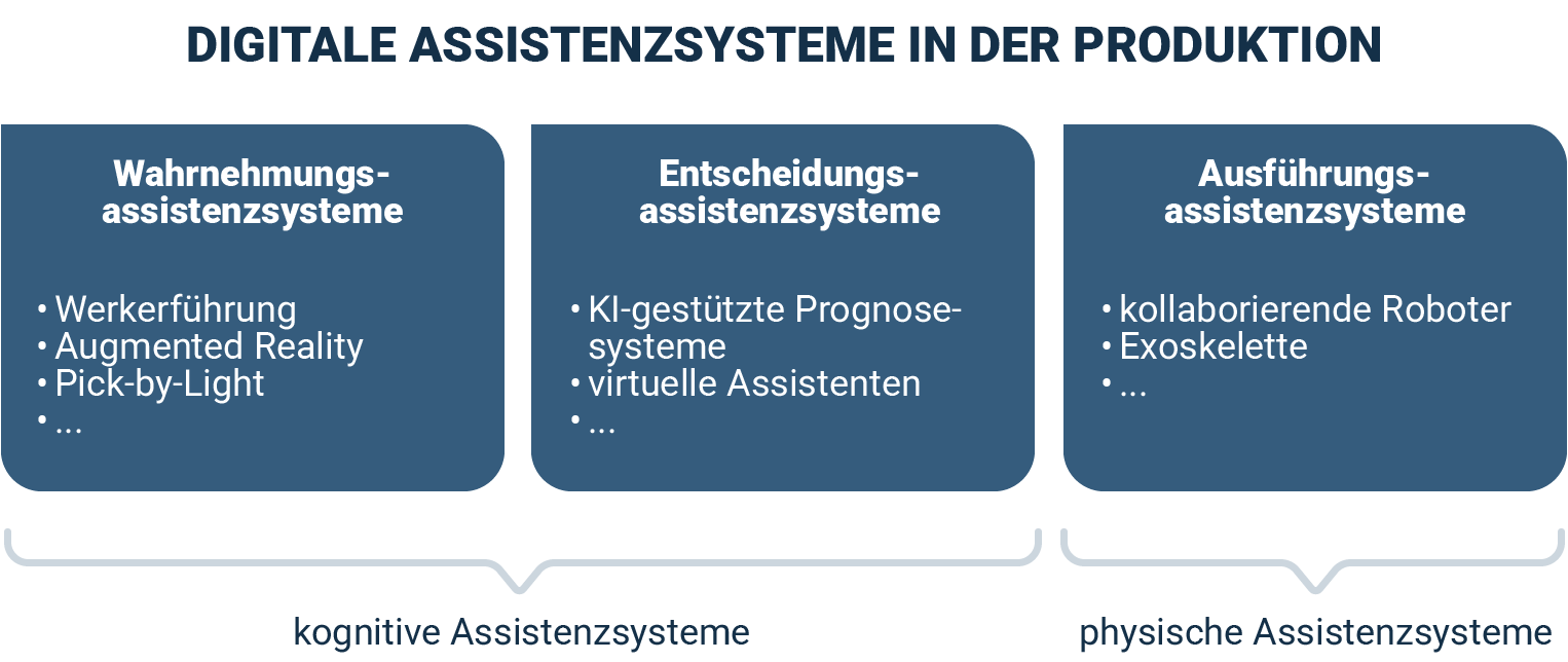 Arten Digitale Assistenzsysteme
