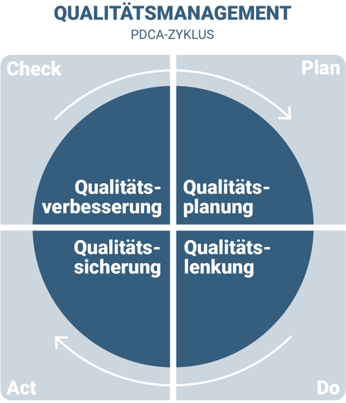 PDCA-Zyklus im Qualitätsmanagement
