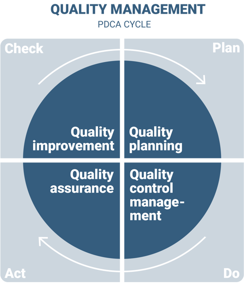 Quality Management