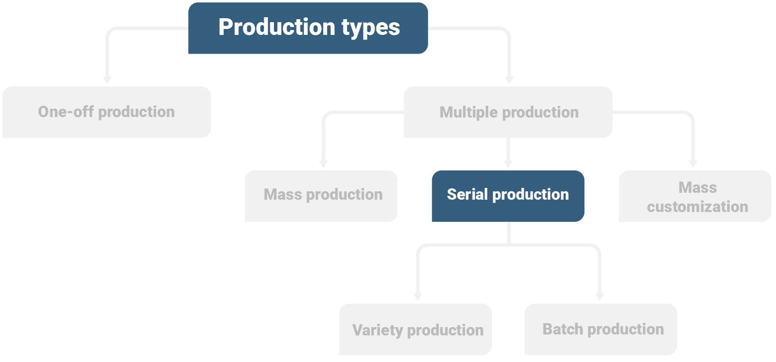 Serial production: Advantages, disadvantages & recommendations