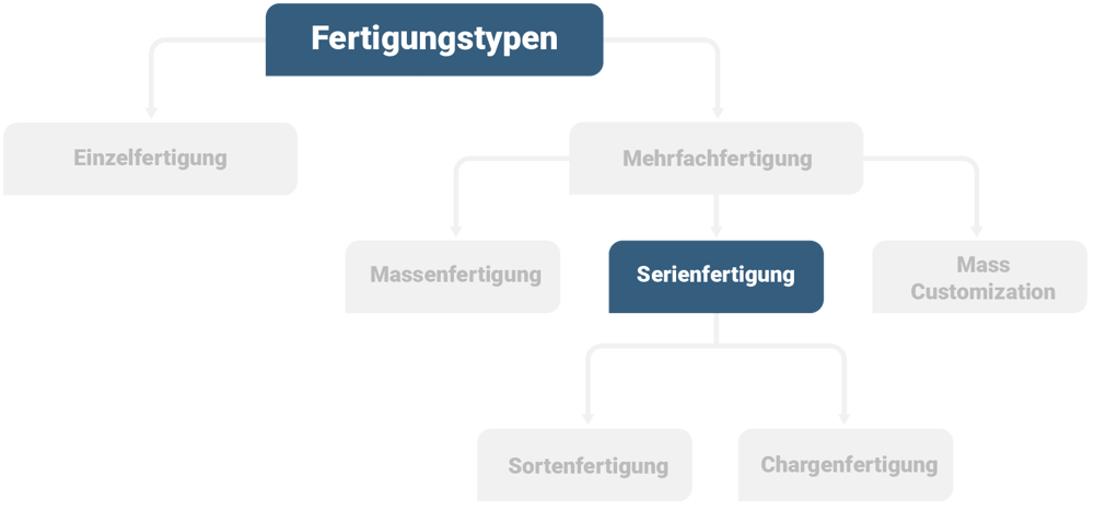 Einordnung der Serienfertigung